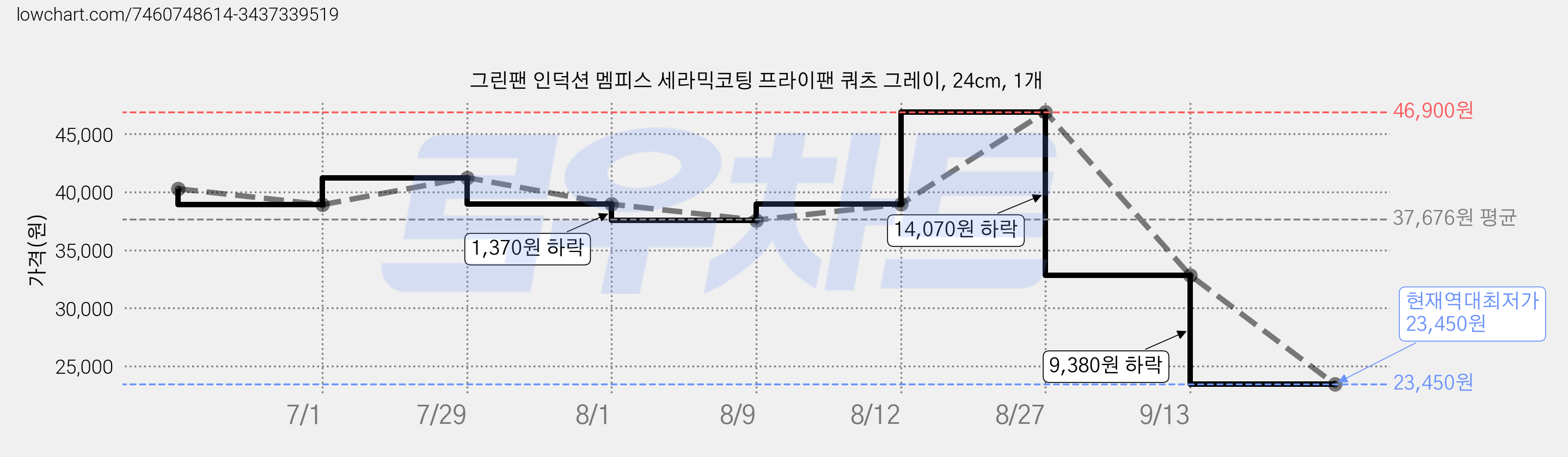 그린팬 인덕션 멤피스 세라믹코팅 프라이팬 쿼츠 그레이, 24cm, 1개 가격 변동 차트, 현재가 23,450원, 역대최저가