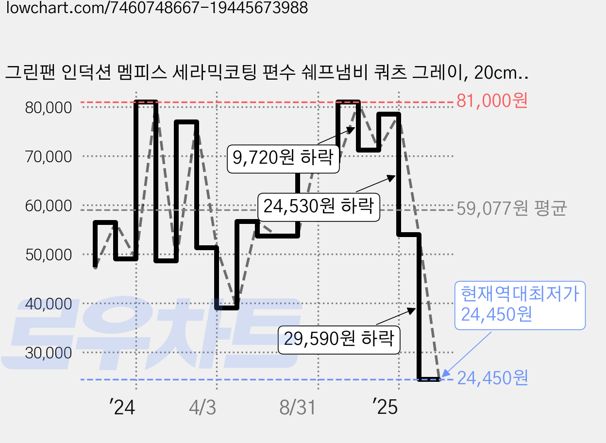 그린팬 인덕션 멤피스 세라믹코팅 편수 쉐프냄비 쿼츠 그레이, 20cm, 1개 가격 변동 차트, 현재가 24,450원, 역대최저가