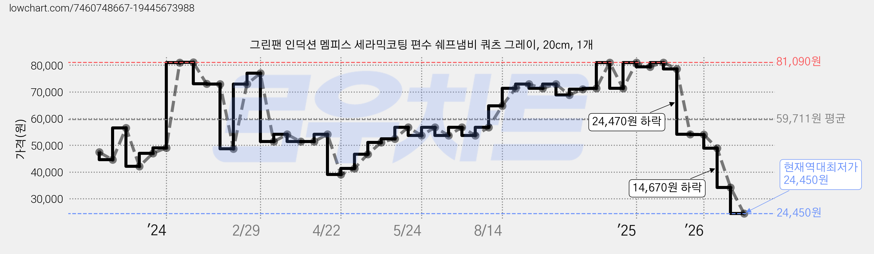 그린팬 인덕션 멤피스 세라믹코팅 편수 쉐프냄비 쿼츠 그레이, 20cm, 1개 가격 변동 차트, 현재가 24,450원, 역대최저가