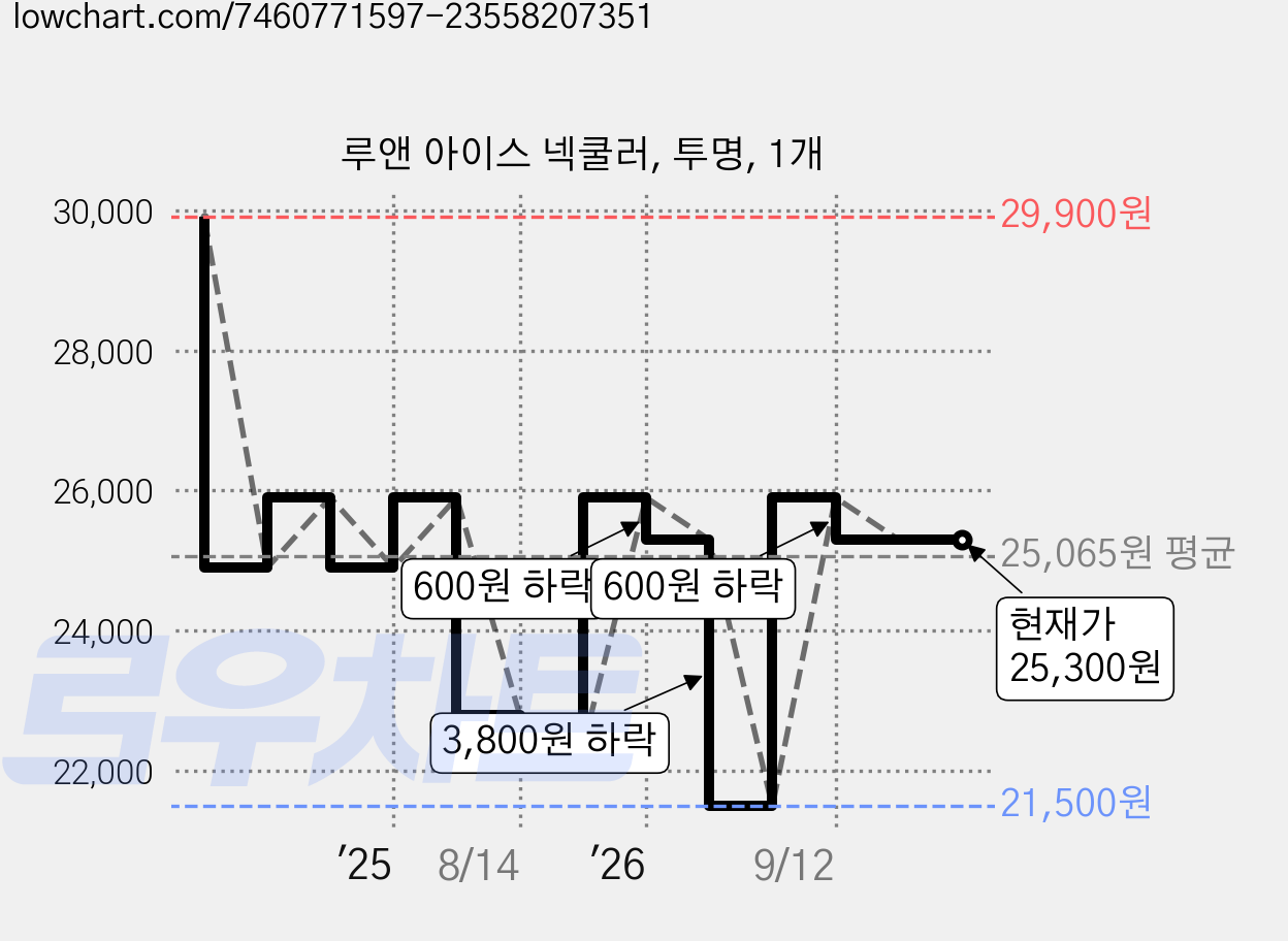 루앤 아이스 넥쿨러, 투명, 1개 가격 변동 차트, 현재가 25,300원, 관측 최저가 21,500원