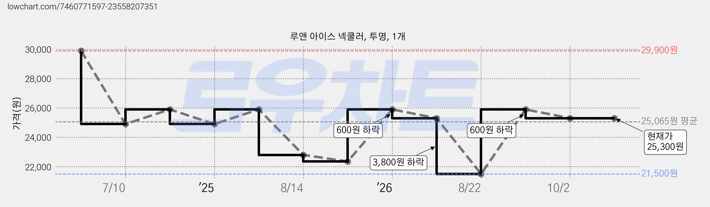루앤 아이스 넥쿨러, 투명, 1개 가격 변동 차트, 현재가 25,300원, 관측 최저가 21,500원