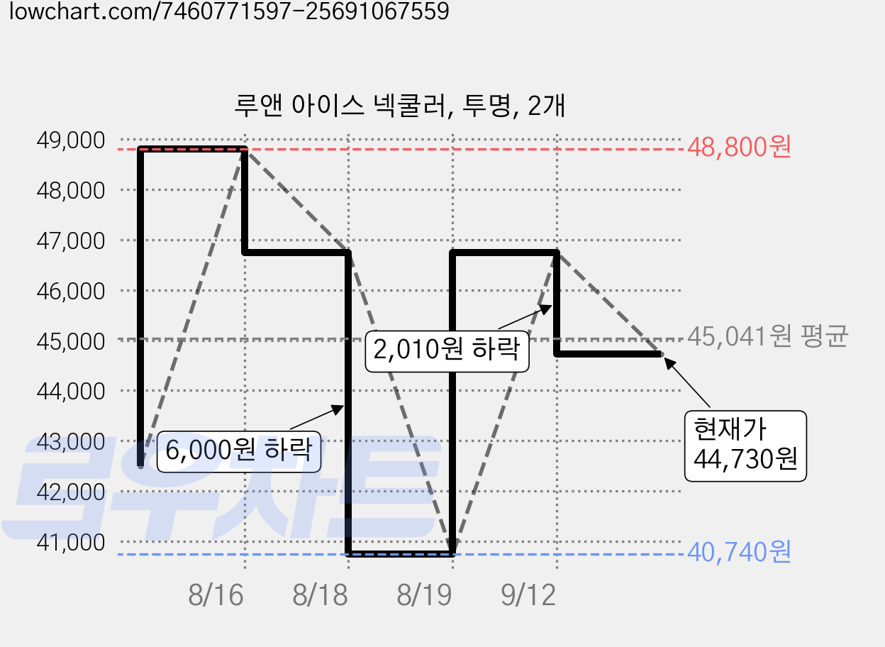 루앤 아이스 넥쿨러, 투명, 2개 가격 변동 차트, 현재가 44,730원, 관측 최저가 40,740원