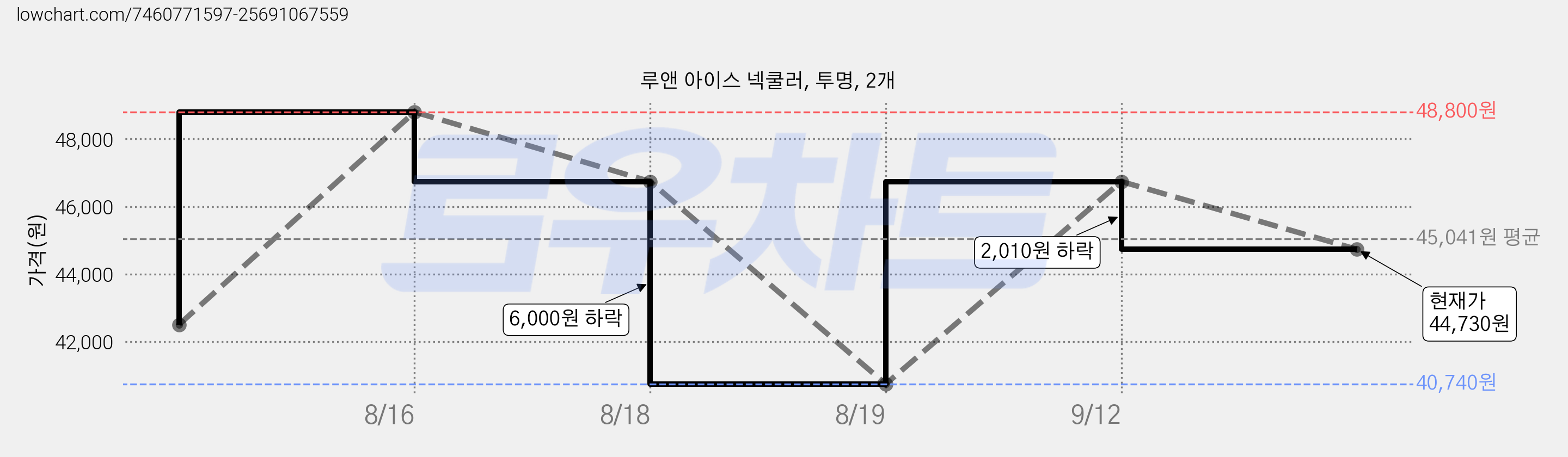 루앤 아이스 넥쿨러, 투명, 2개 가격 변동 차트, 현재가 44,730원, 관측 최저가 40,740원