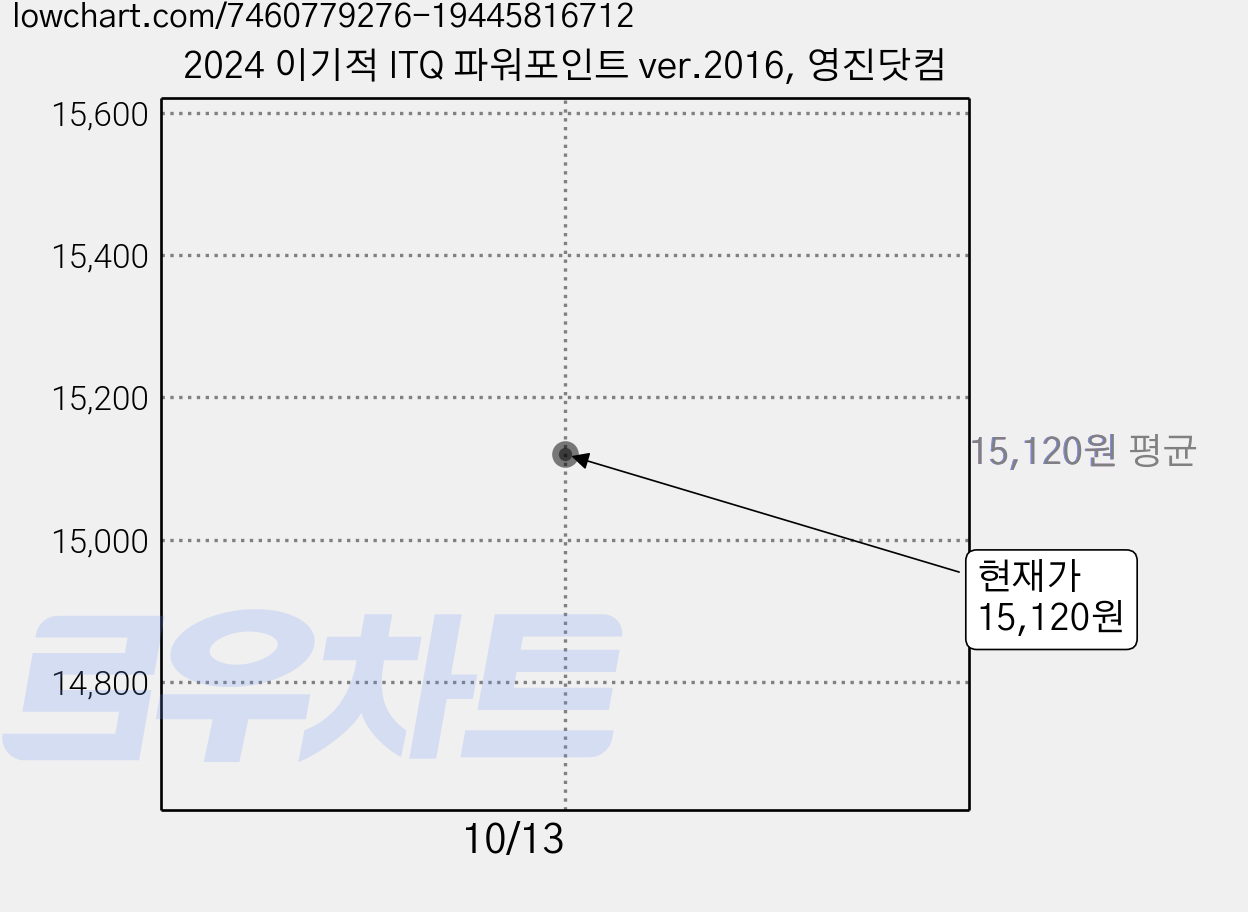 2024 이기적 ITQ 파워포인트 ver.2016, 영진닷컴 가격 변동 차트, 현재가 15,120원