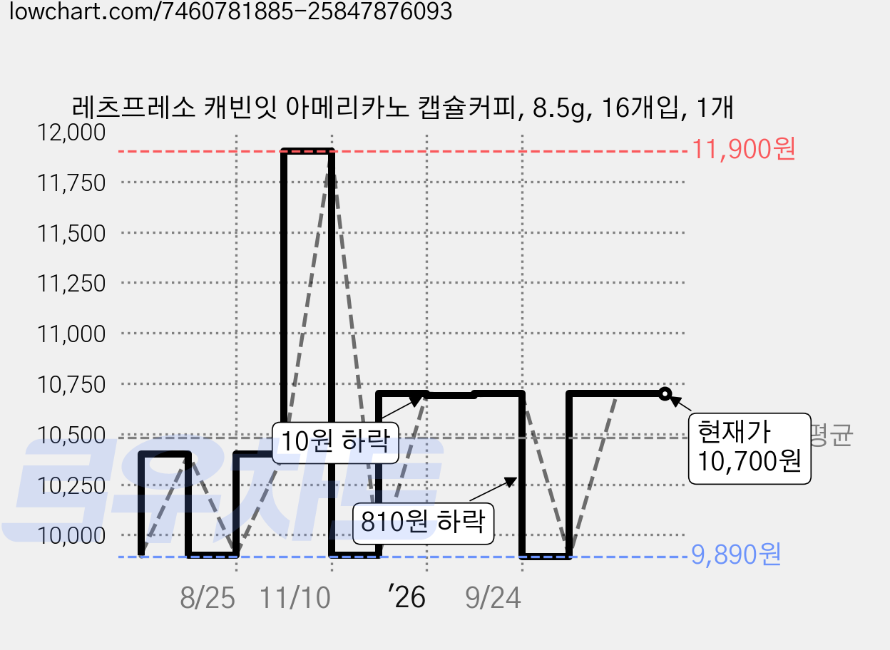 레츠프레소 캐빈잇 아메리카노 캡슐커피, 8.5g, 16개입, 1개 가격 변동 차트, 현재가 10,700원, 관측 최저가 9,890원