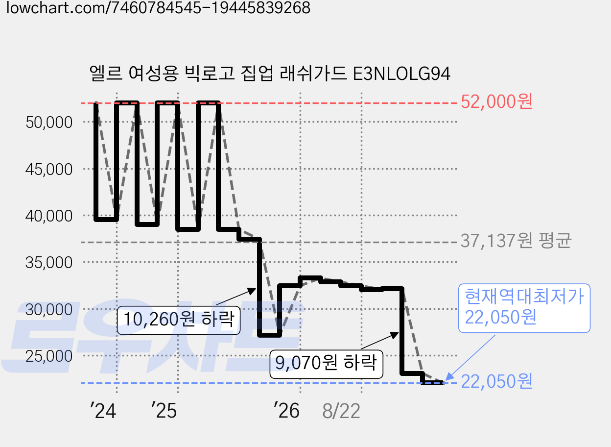엘르 여성용 빅로고 집업 래쉬가드 E3NLOLG94 가격 변동 차트, 현재가 22,050원, 역대최저가