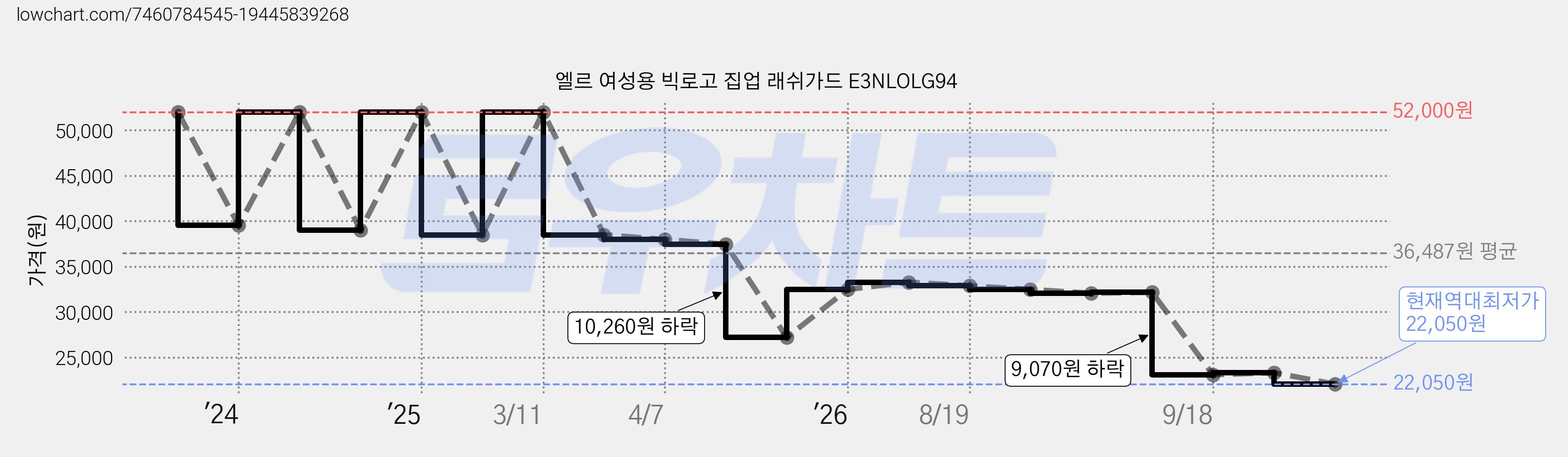 엘르 여성용 빅로고 집업 래쉬가드 E3NLOLG94 가격 변동 차트, 현재가 22,050원, 역대최저가