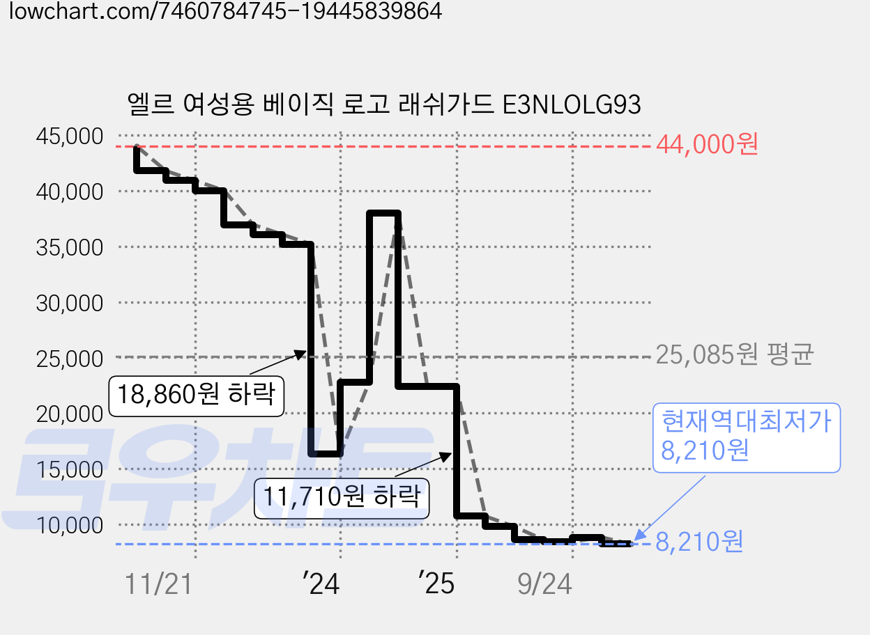 엘르 여성용 베이직 로고 래쉬가드 E3NLOLG93 가격 변동 차트, 현재가 8,210원, 역대최저가