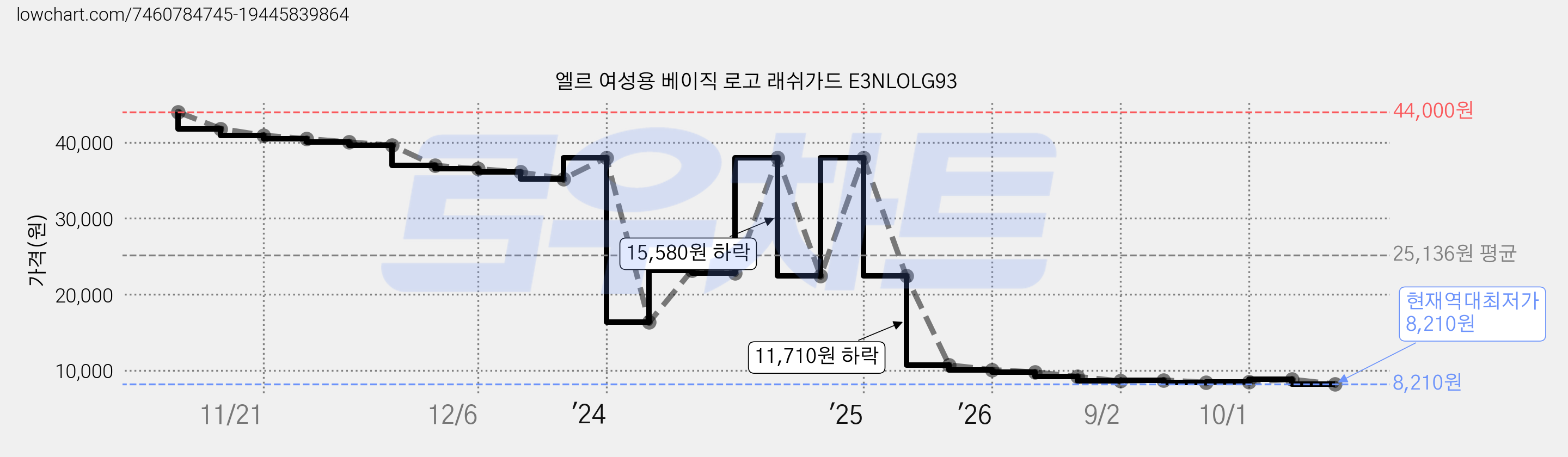엘르 여성용 베이직 로고 래쉬가드 E3NLOLG93 가격 변동 차트, 현재가 8,210원, 역대최저가