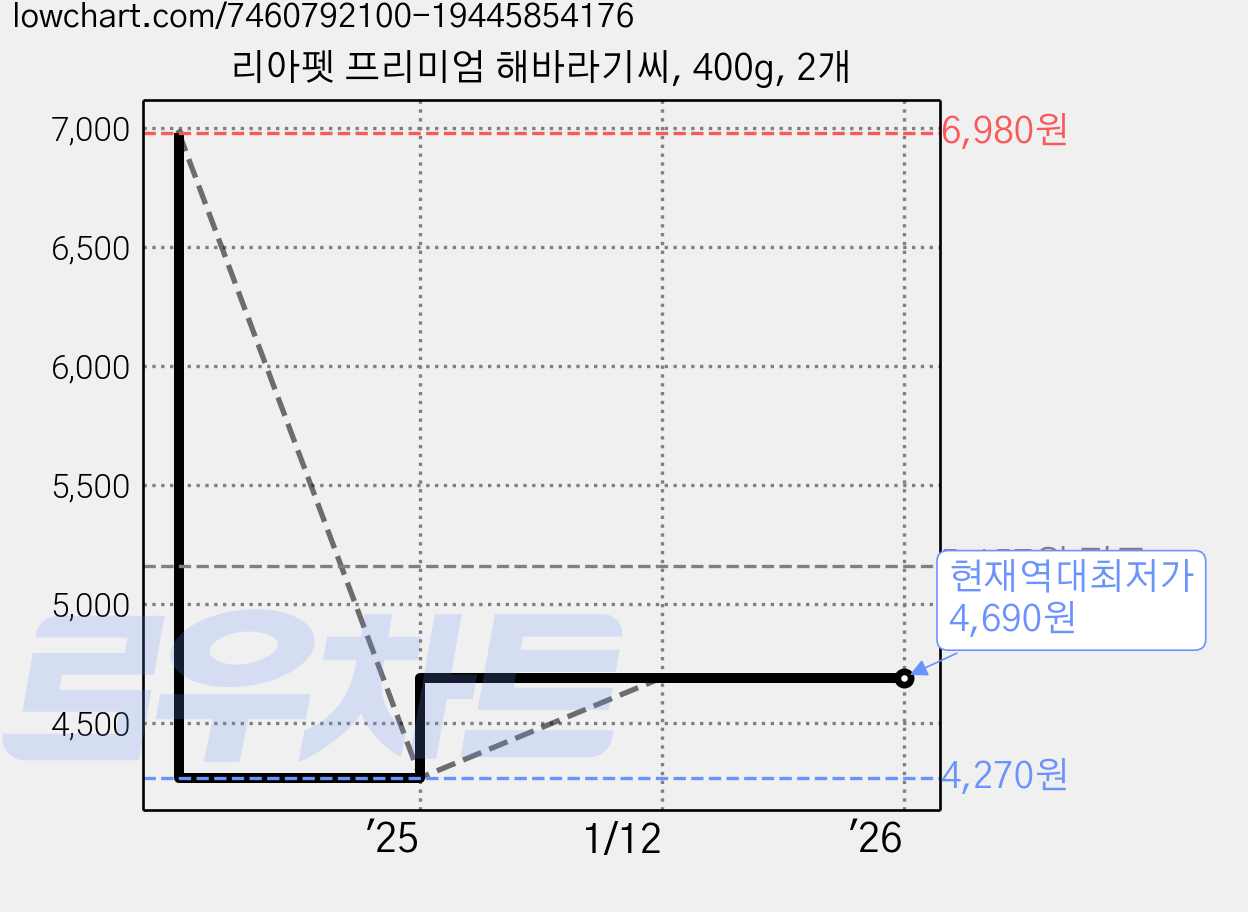 리아펫 프리미엄 해바라기씨, 400g, 2개 가격 변동 차트, 현재가 4,690원, 역대최저가
