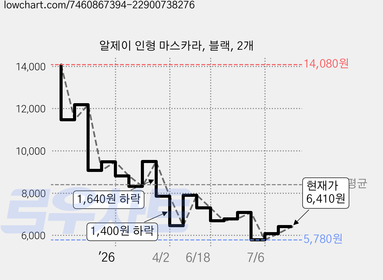알제이 인형 마스카라, 블랙, 2개 가격 변동 차트, 현재가 6,410원, 관측 최저가 5,780원
