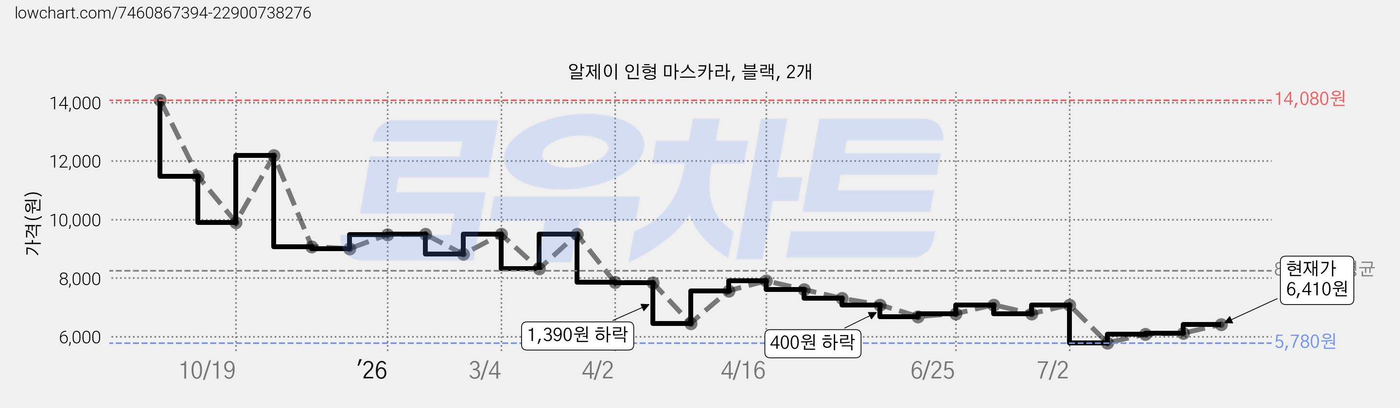 알제이 인형 마스카라, 블랙, 2개 가격 변동 차트, 현재가 6,410원, 관측 최저가 5,780원