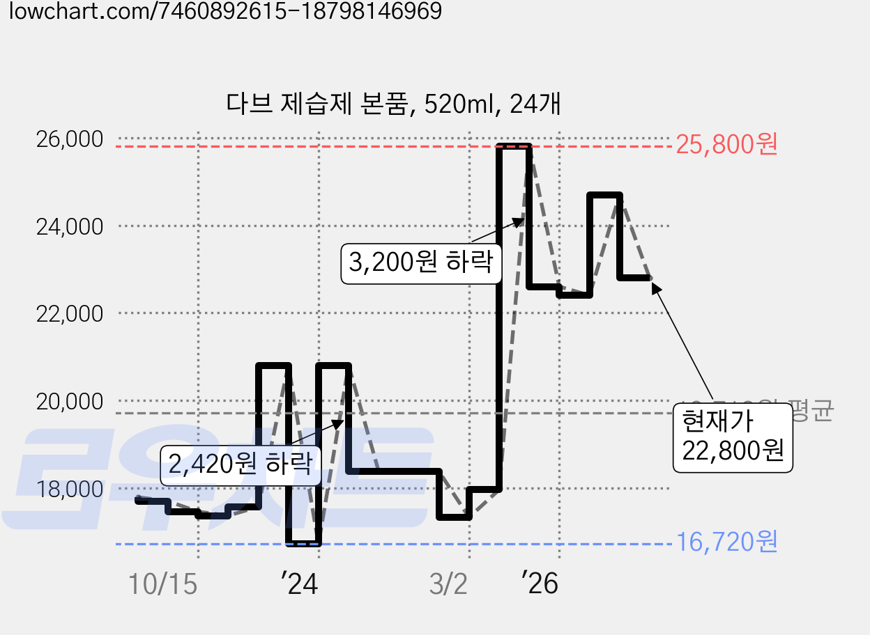 다브 제습제 본품, 520ml, 24개 가격 변동 차트, 현재가 22,800원, 관측 최저가 16,720원