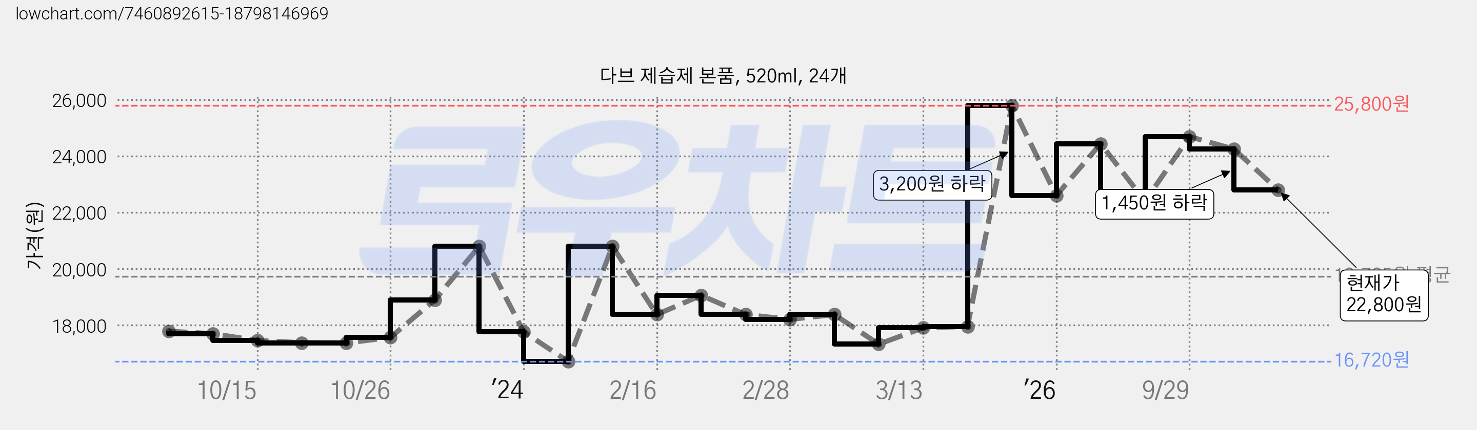 다브 제습제 본품, 520ml, 24개 가격 변동 차트, 현재가 22,800원, 관측 최저가 16,720원