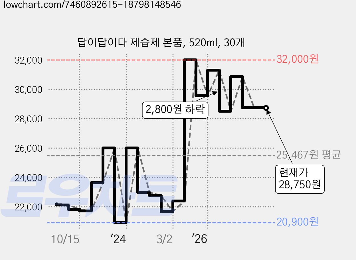 답이답이다 제습제 본품, 520ml, 30개 가격 변동 차트, 현재가 28,750원, 관측 최저가 20,900원