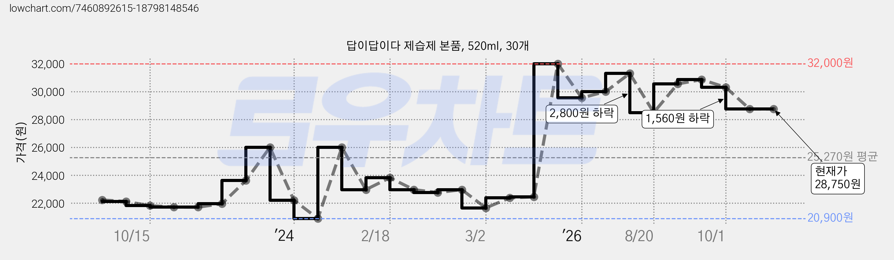 답이답이다 제습제 본품, 520ml, 30개 가격 변동 차트, 현재가 28,750원, 관측 최저가 20,900원