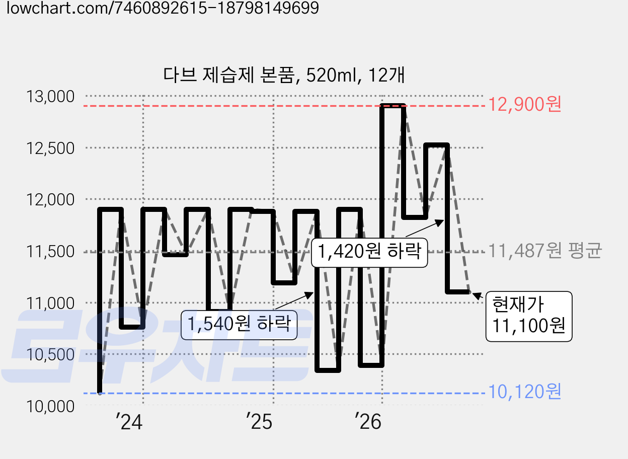 다브 제습제 본품, 520ml, 12개 가격 변동 차트, 현재가 11,100원, 관측 최저가 10,120원