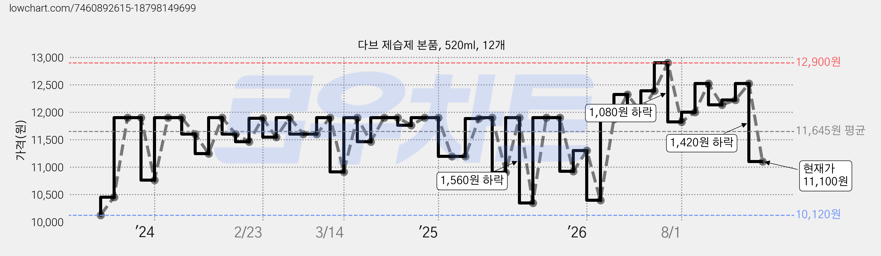 다브 제습제 본품, 520ml, 12개 가격 변동 차트, 현재가 11,100원, 관측 최저가 10,120원