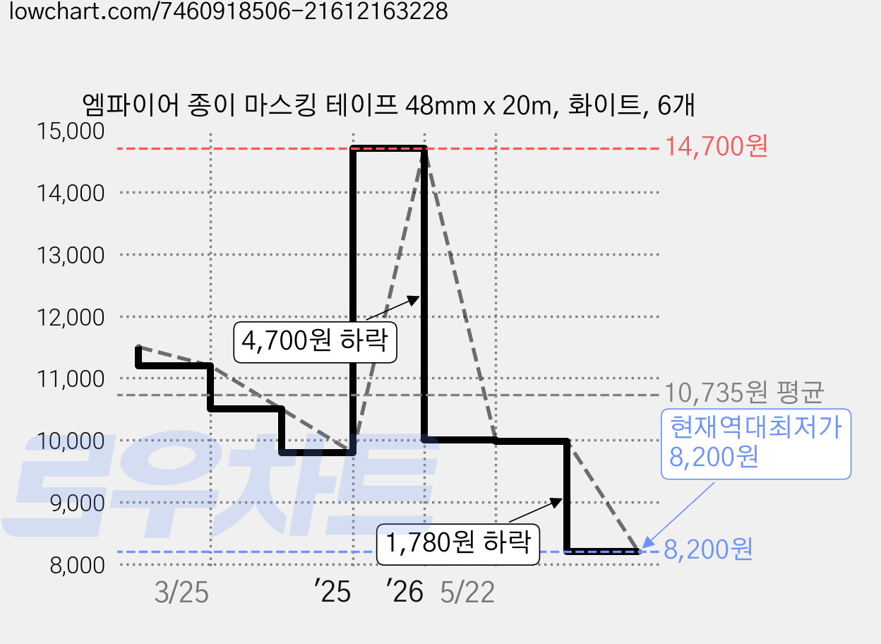엠파이어 종이 마스킹 테이프 48mm x 20m, 화이트, 6개 가격 변동 차트, 현재가 8,200원, 역대최저가