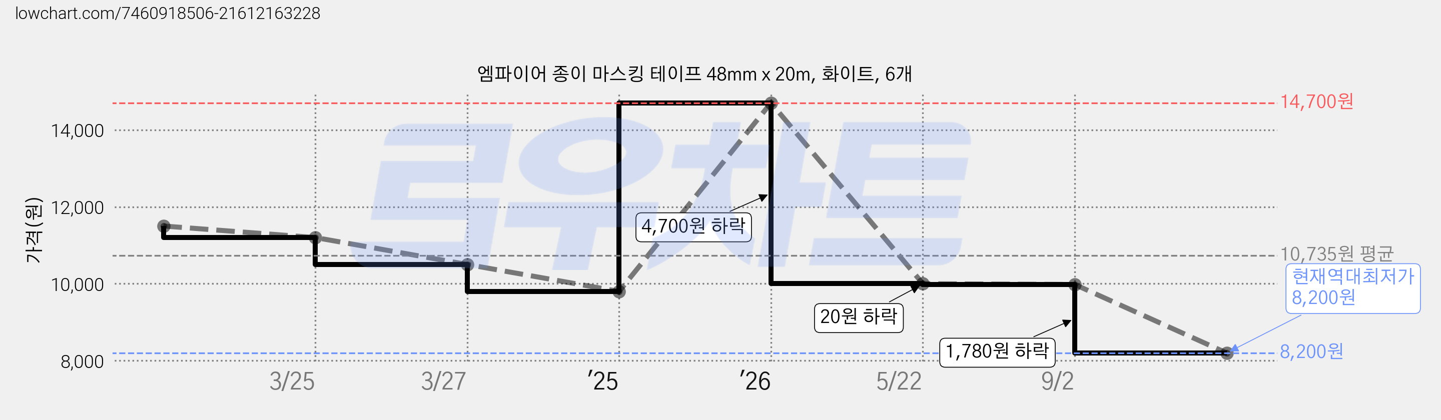 엠파이어 종이 마스킹 테이프 48mm x 20m, 화이트, 6개 가격 변동 차트, 현재가 8,200원, 역대최저가