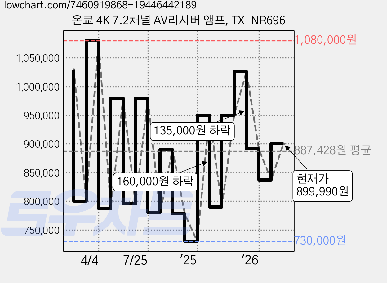 온쿄 4K 7.2채널 AV리시버 앰프, TX-NR696 가격 변동 차트, 현재가 899,990원, 관측 최저가 730,000원
