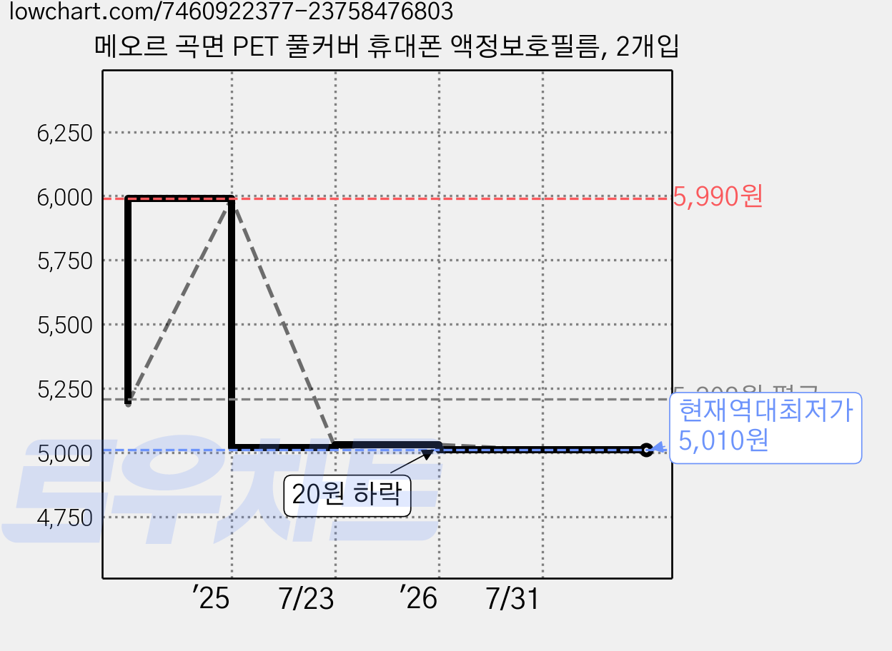 메오르 곡면 PET 풀커버 휴대폰 액정보호필름, 2개입 가격 변동 차트, 현재가 5,010원, 역대최저가