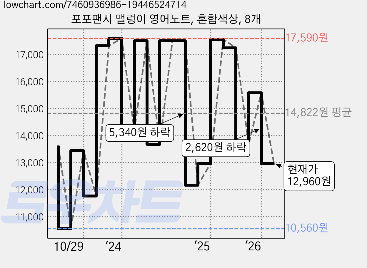포포팬시 맬렁이 영어노트, 혼합색상, 8개 가격 변동 차트, 현재가 12,960원, 관측 최저가 10,560원