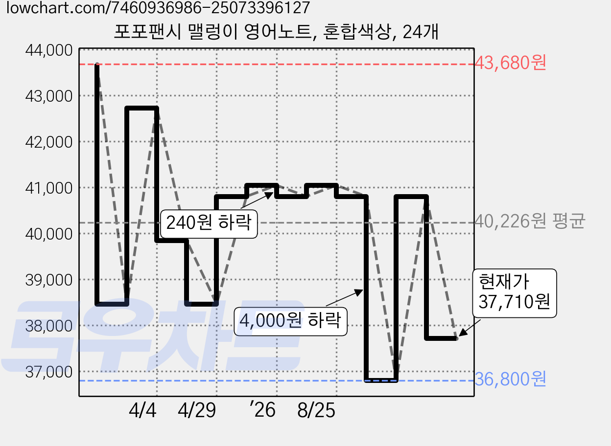 포포팬시 맬렁이 영어노트, 혼합색상, 24개 가격 변동 차트, 현재가 37,710원, 관측 최저가 36,800원