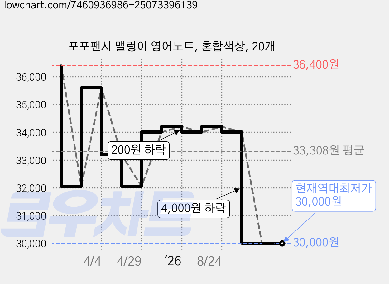 포포팬시 맬렁이 영어노트, 혼합색상, 20개 가격 변동 차트, 현재가 30,000원, 역대최저가