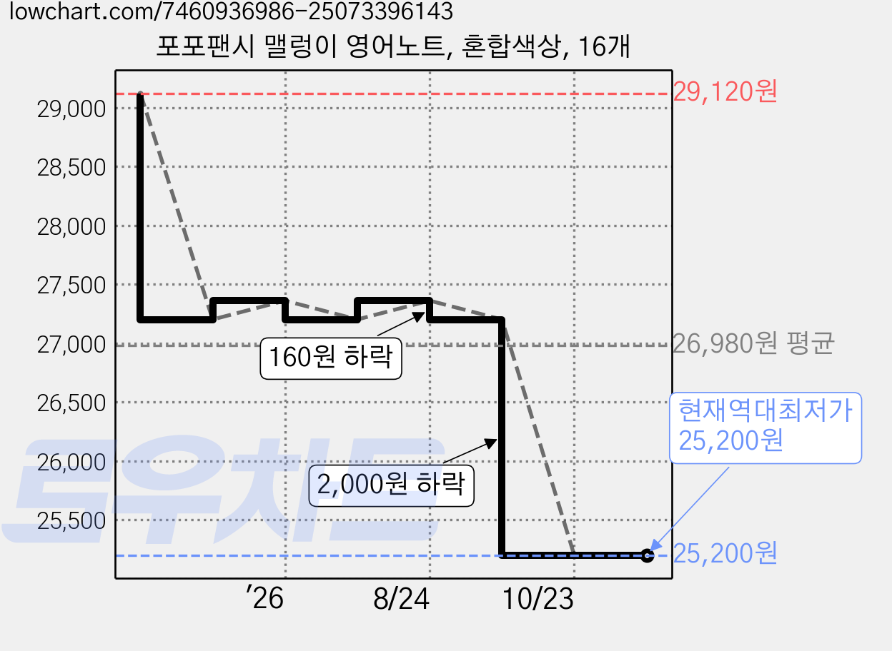 포포팬시 맬렁이 영어노트, 혼합색상, 16개 가격 변동 차트, 현재가 25,200원, 역대최저가