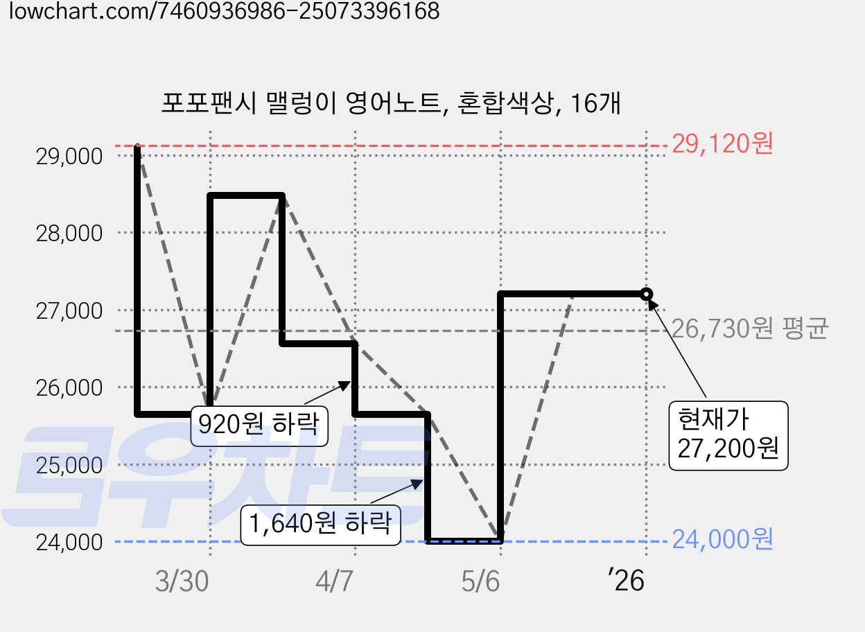 포포팬시 맬렁이 영어노트, 혼합색상, 16개 가격 변동 차트, 현재가 27,200원, 관측 최저가 24,000원