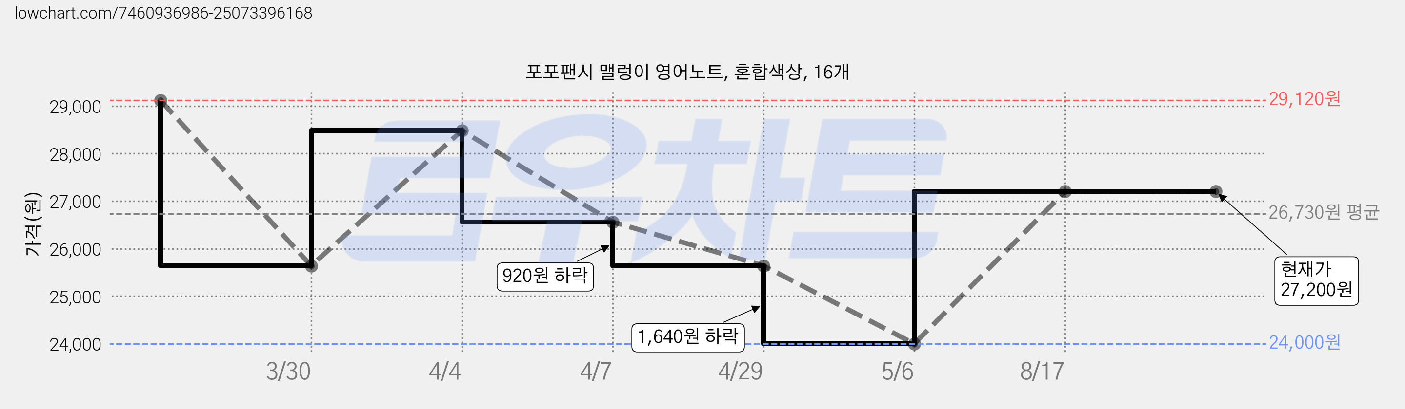 포포팬시 맬렁이 영어노트, 혼합색상, 16개 가격 변동 차트, 현재가 27,200원, 관측 최저가 24,000원