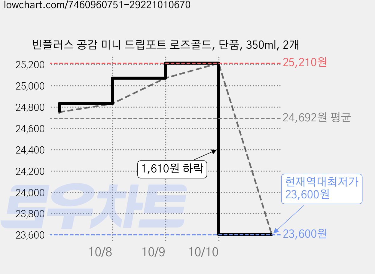 빈플러스 공감 미니 드립포트 로즈골드, 단품, 350ml, 2개 가격 변동 차트, 현재가 23,600원, 역대최저가