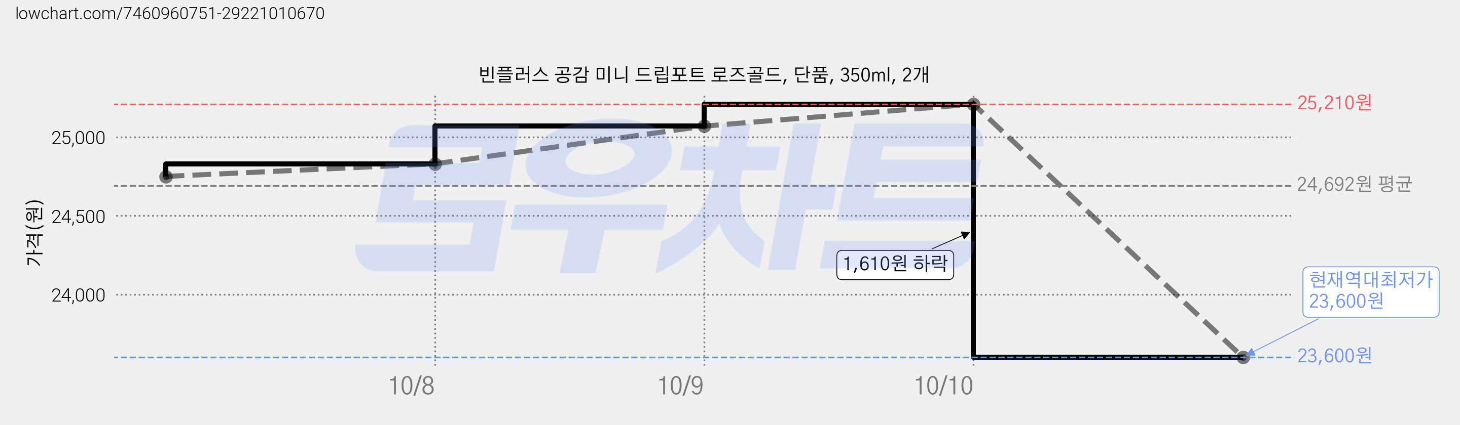 빈플러스 공감 미니 드립포트 로즈골드, 단품, 350ml, 2개 가격 변동 차트, 현재가 23,600원, 역대최저가