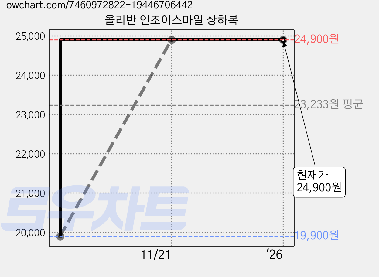 올리반 인조이스마일 상하복 가격 변동 차트, 현재가 24,900원, 역대최저가