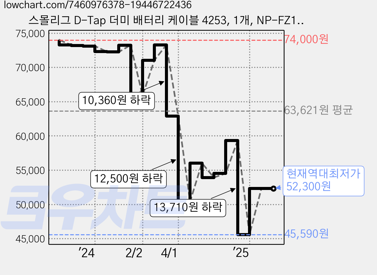 스몰리그 D-Tap 더미 배터리 케이블 4253, 1개, NP-FZ100 가격 변동 차트, 현재가 52,300원, 역대최저가