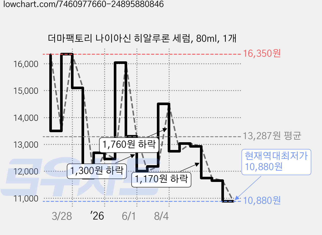 더마팩토리 나이아신 히알루론 세럼, 80ml, 1개 가격 변동 차트, 현재가 10,880원, 역대최저가