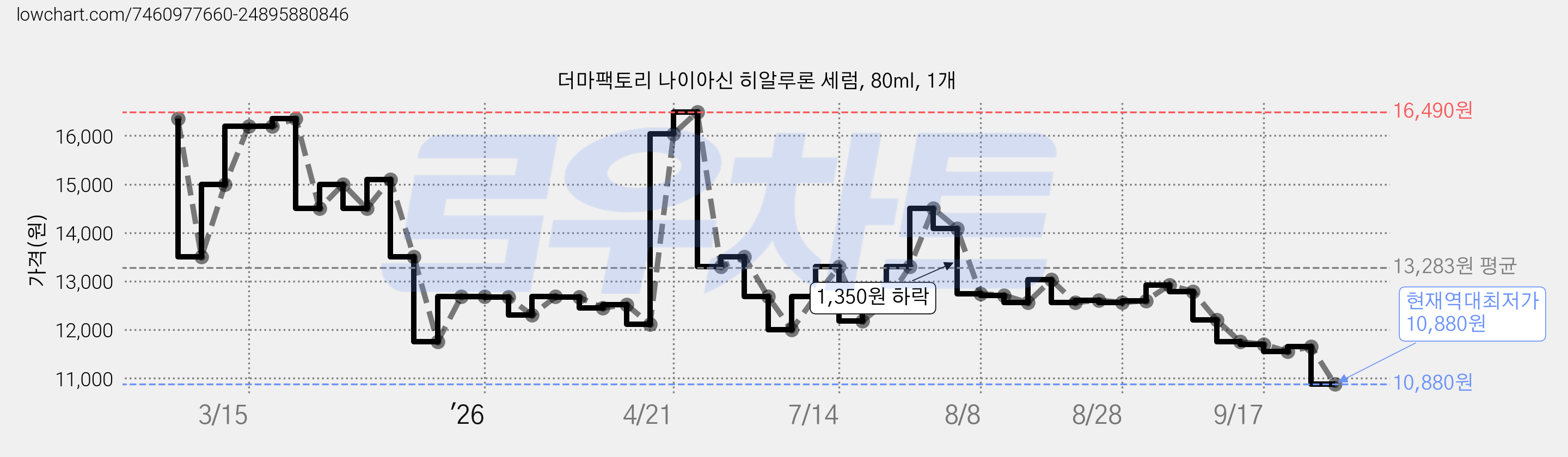 더마팩토리 나이아신 히알루론 세럼, 80ml, 1개 가격 변동 차트, 현재가 10,880원, 역대최저가