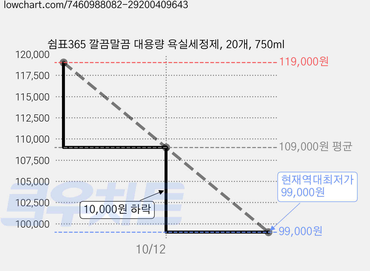쉼표365 깔끔말끔 대용량 욕실세정제, 20개, 750ml 가격 변동 차트, 현재가 99,000원, 역대최저가