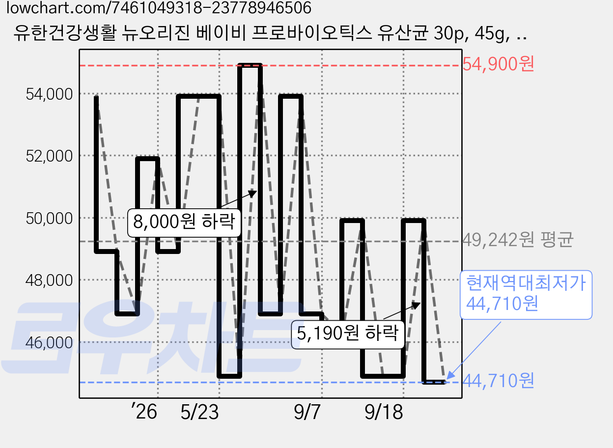 유한건강생활 뉴오리진 베이비 프로바이오틱스 유산균 30p, 45g, 3개 가격 변동 차트, 현재가 44,710원, 역대최저가