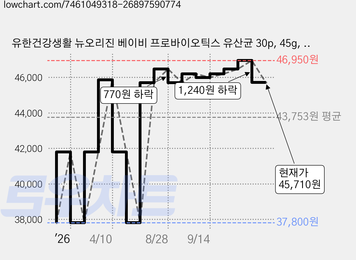 유한건강생활 뉴오리진 베이비 프로바이오틱스 유산균 30p, 45g, 2개 가격 변동 차트, 현재가 45,710원, 관측 최저가 37,800원