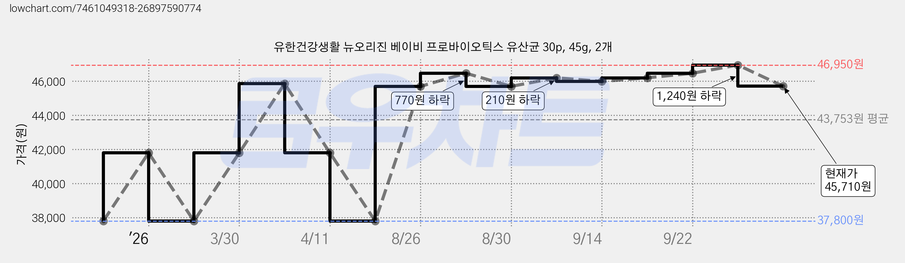 유한건강생활 뉴오리진 베이비 프로바이오틱스 유산균 30p, 45g, 2개 가격 변동 차트, 현재가 45,710원, 관측 최저가 37,800원
