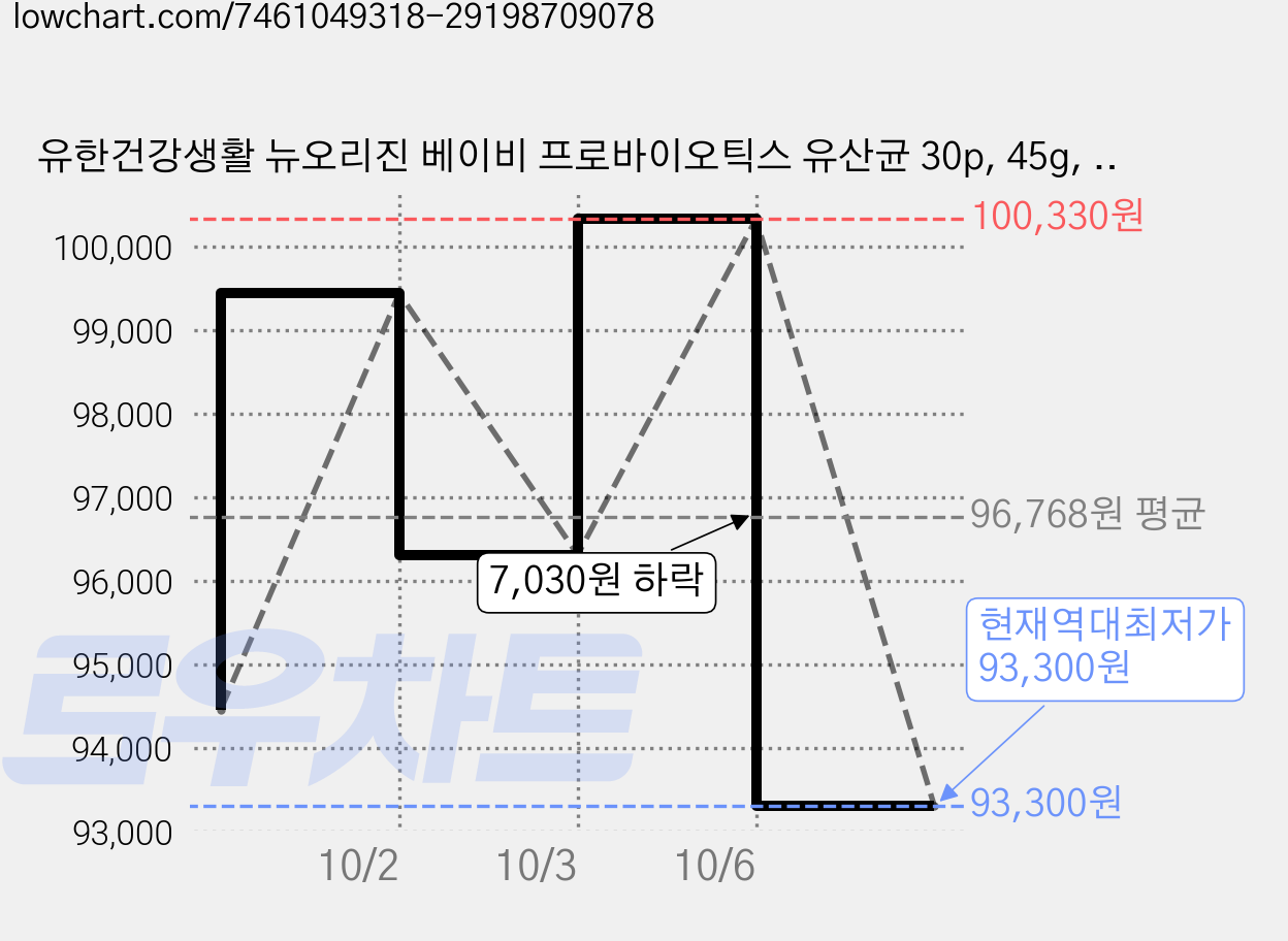 유한건강생활 뉴오리진 베이비 프로바이오틱스 유산균 30p, 45g, 6개 가격 변동 차트, 현재가 93,300원, 역대최저가