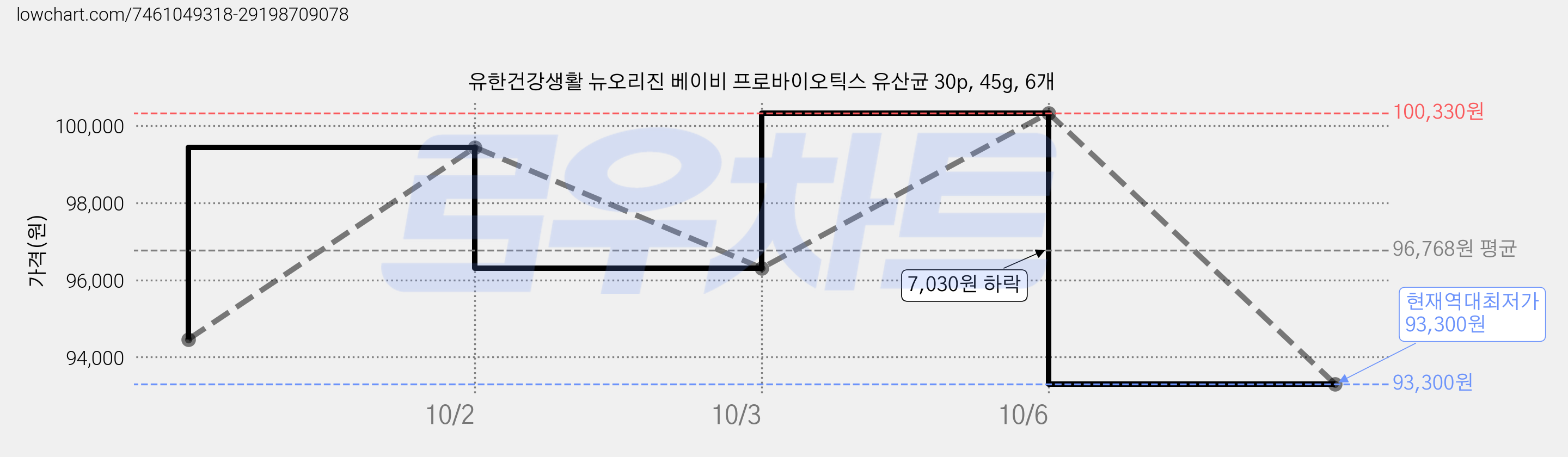 유한건강생활 뉴오리진 베이비 프로바이오틱스 유산균 30p, 45g, 6개 가격 변동 차트, 현재가 93,300원, 역대최저가