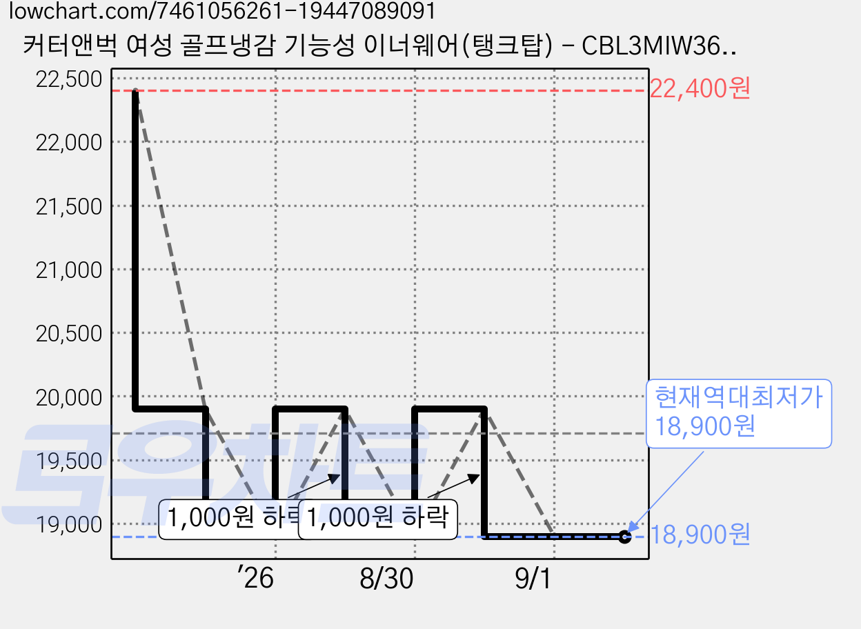 커터앤벅 여성 골프냉감 기능성 이너웨어(탱크탑) - CBL3MIW366 가격 변동 차트, 현재가 18,900원, 역대최저가