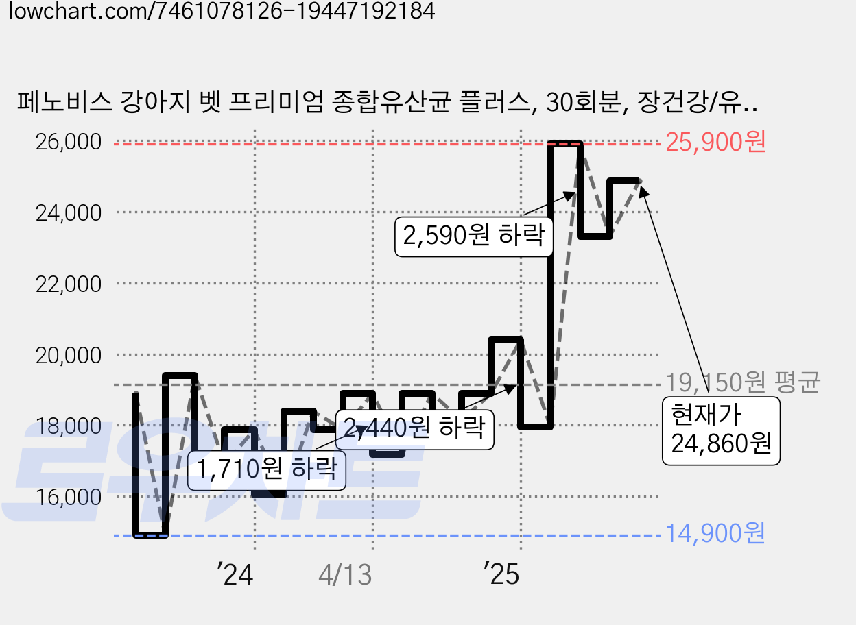 페노비스 강아지 벳 프리미엄 종합유산균 플러스, 30회분, 장건강/유산균, 1개 가격 변동 차트, 현재가 24,860원, 관측 최저가 14,900원