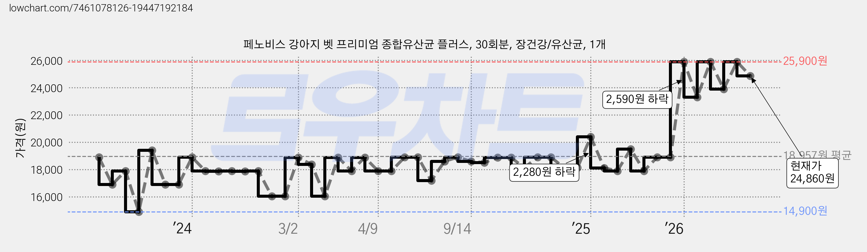 페노비스 강아지 벳 프리미엄 종합유산균 플러스, 30회분, 장건강/유산균, 1개 가격 변동 차트, 현재가 24,860원, 관측 최저가 14,900원