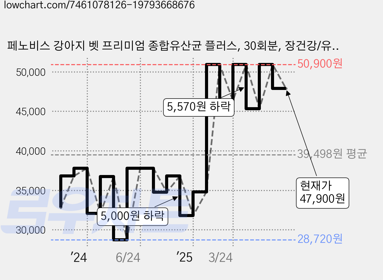 페노비스 강아지 벳 프리미엄 종합유산균 플러스, 30회분, 장건강/유산균, 2개 가격 변동 차트, 현재가 47,900원, 관측 최저가 28,720원