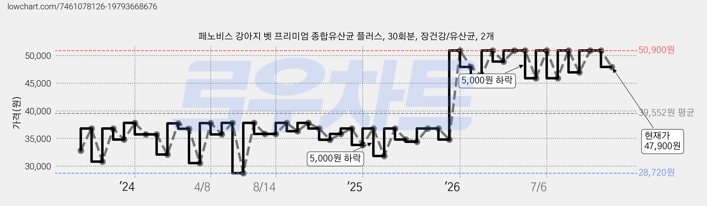 페노비스 강아지 벳 프리미엄 종합유산균 플러스, 30회분, 장건강/유산균, 2개 가격 변동 차트, 현재가 47,900원, 관측 최저가 28,720원
