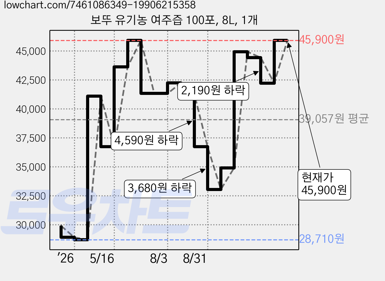 보뚜 유기농 여주즙 100포, 8L, 1개 가격 변동 차트, 현재가 45,900원, 관측 최저가 28,710원